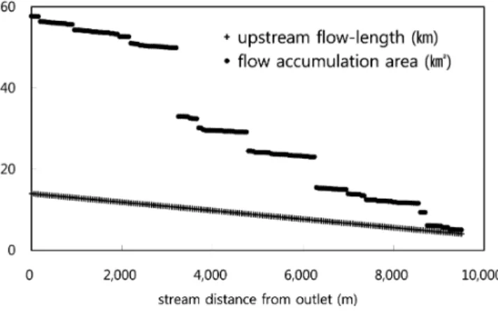 Fig.  4  A  scatter  diagram  showing  the  relationship  between  upstream  flow-length  and  stream  bed  slope 