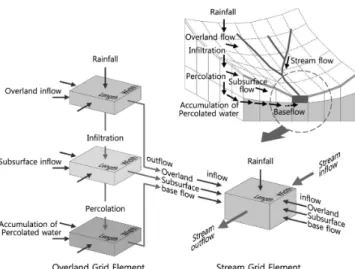 Fig.  6  Grid-based  water  balance  components  in  a  cell