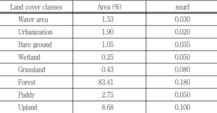 Table  3  Distribution  of  Soil  texture  classes Soil texture classes Area (%)