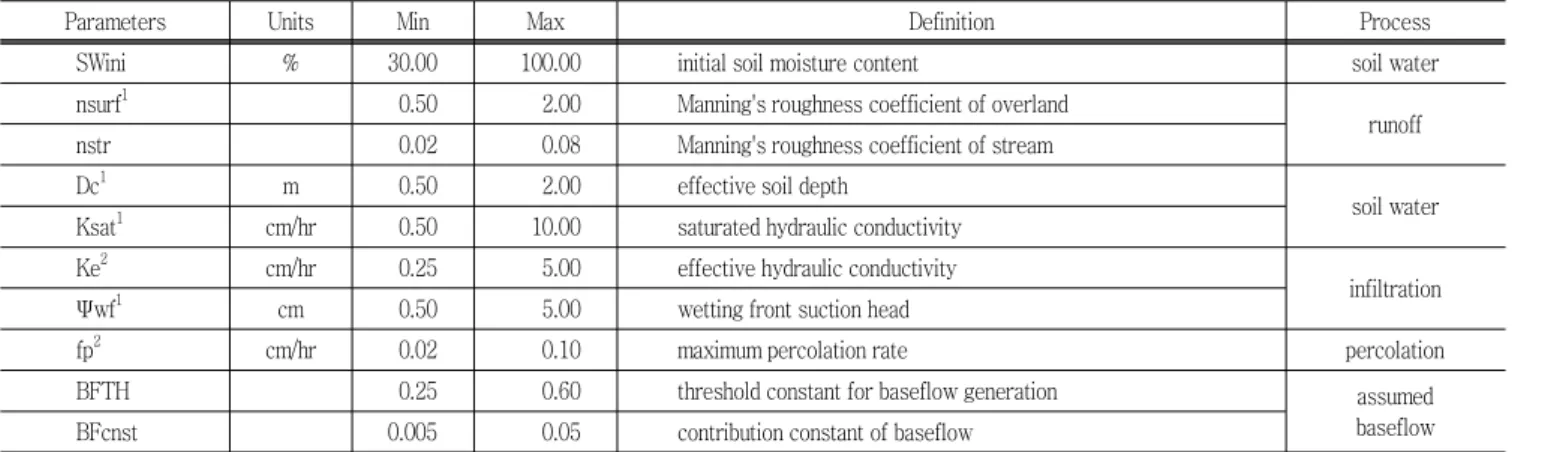 Table  5  Characteristics  of  selected  storm  events  used  for  model  calibration  and  verification Event