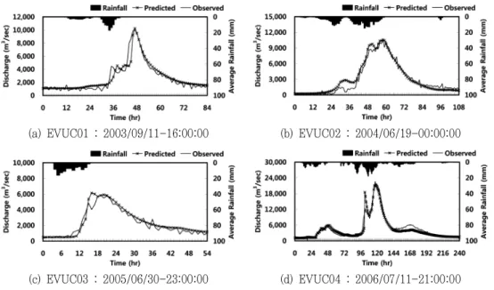 Table  7  Summary  of  model  calibration  results Event code Peak runoff (m3/s) Runoff volume (103 m3) Model evaluation Observed Predicted Observed Predicted ME VCI EQp DTp(hr) EVUC01 9,972 10,275 804,473 833,708 0.907 1.036 0.030 -0.214 EVUC02 10,569 10,