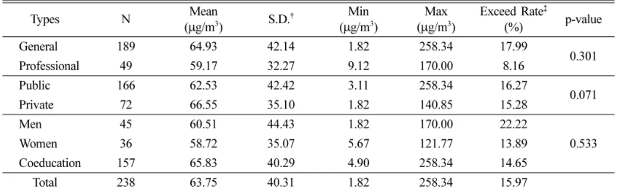 Table 1. Concentrations of PM 10  by type of high school