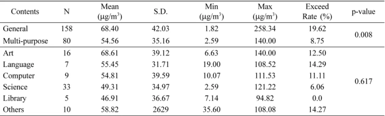 Fig. 1. Comparison of PM 10  concentrations by school grade.