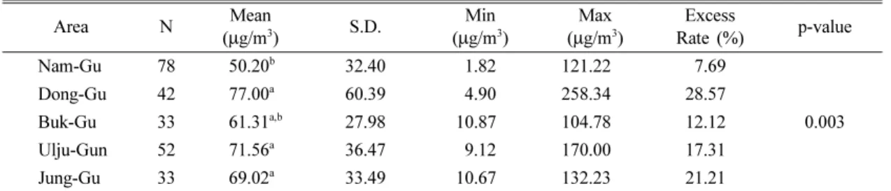 Fig. 2. Comparison of PM 10  concentrations by different area.