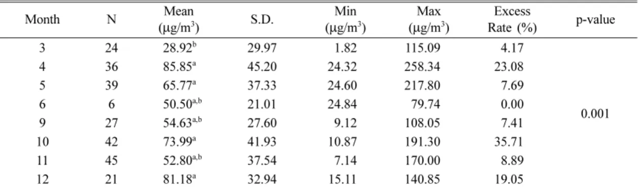 Fig. 3. Comparison of PM 10  concentrations between indoor and outdoor by month.