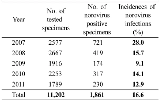 Table 1. The Sequences of oligonucleotides used for the detection of RNAs of noroviruses