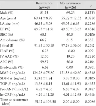 Table 2. Comparison of patients with recurrence of AF and no  recurrence of AF after successful CV 