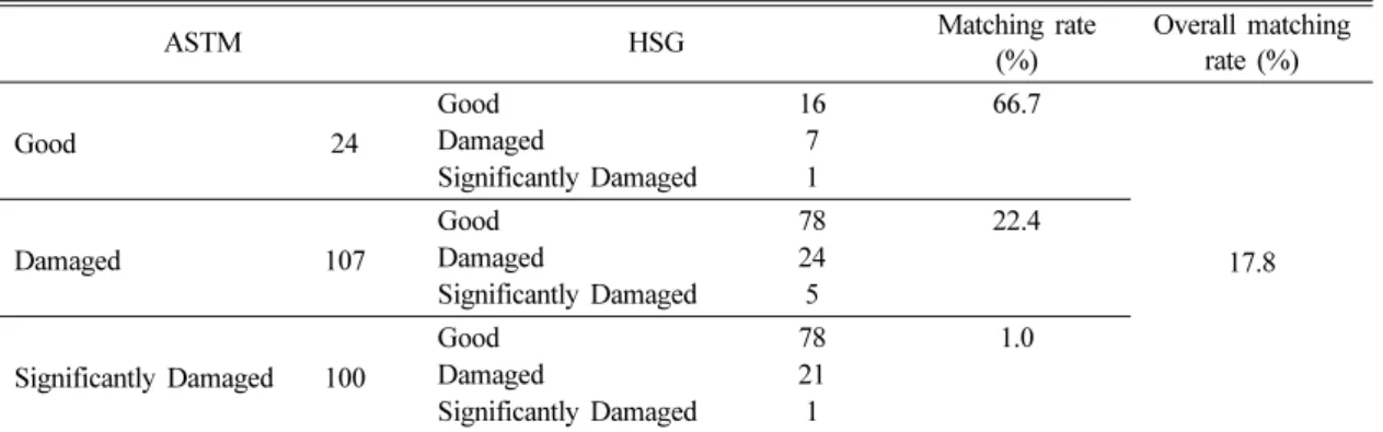 Table 6. The comparison between ASTM and HSG264