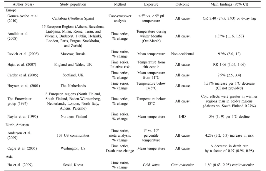Table 1. Recent studies of cold effects on mortality