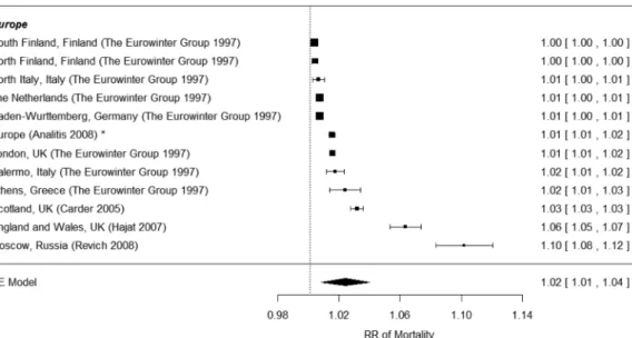 Fig. 1. Combined percentage change of relative risk of cold effects on total mortality