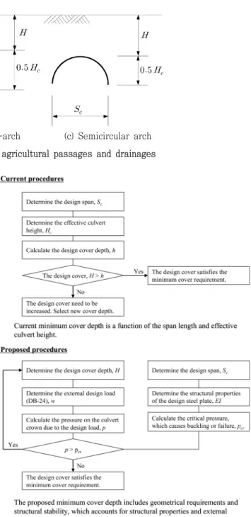 Fig.  3  Current  and  proposed  flow  chart  to  determine  the  required  minimum  cover  depth