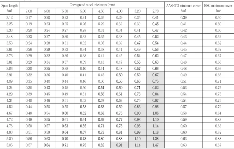 Table  2  The  proposed  minimum  covers  in  meter  for  the  standard  culverts  with  different  gauge  numbers Span length