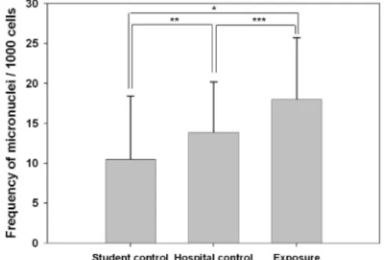 Fig. 1. The frequencies of micronuclei by students, hospital control group, and EtO exposure group