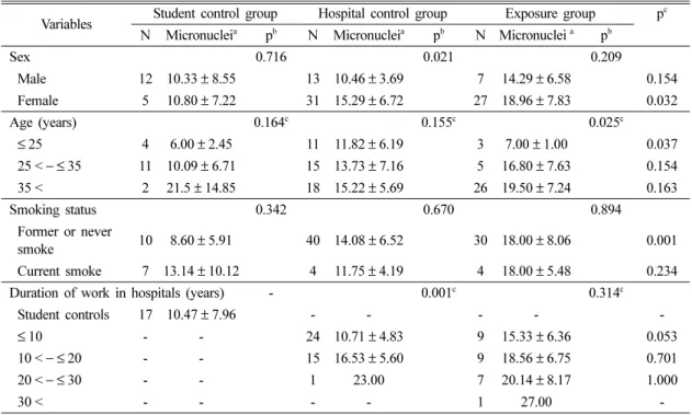 Fig. 2. The frequencies of micronuclei in relation to cumulative EtO exposure level. Data are presented as the mean ±S.D.