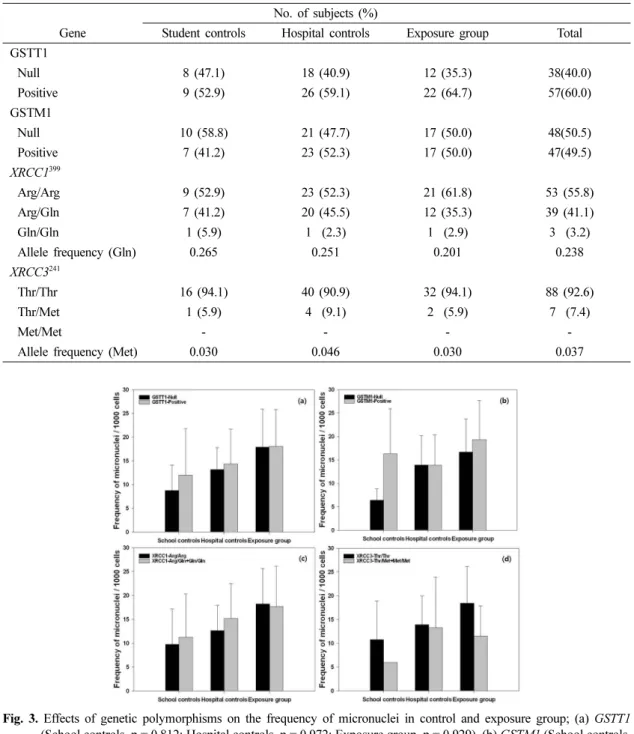 Fig. 3. Effects of genetic polymorphisms on the frequency of micronuclei in control and exposure group; (a) GSTT1 (School controls, p = 0.812; Hospital controls, p = 0.972; Exposure group, p = 0.929), (b) GSTM1 (School controls, p = 0.042; Hospital control