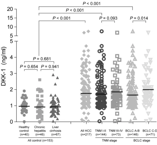Figure 4. Serum DKK-1 concentration.  Serum DKK-1 concentrations were  significantly higher in HCC patients that all the control groups
