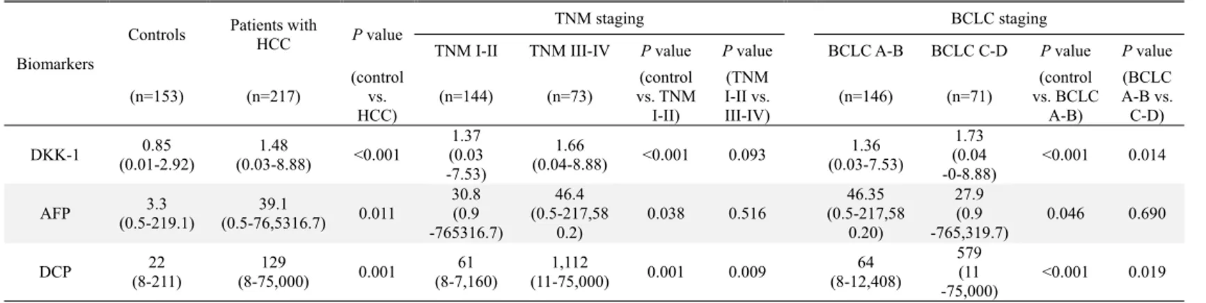 Table 2. DKK-1, AFP, and DCP levels in the study population 