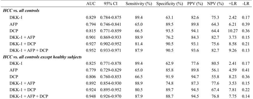 Table 3. Diagnostic accuracy of DKK-1, AFP, and DCP in diagnosing HCC 
