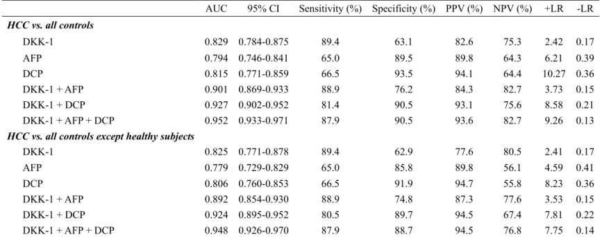 Table 3. Diagnostic accuracy of DKK-1, AFP, and DCP in diagnosing HCC 