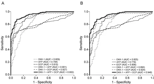 Figure 5. ROC curves of DKK-1, AFP, DCP, and their combinations in  diagnosing HCC. (A) ROC curves for HCC patients versus all control groups