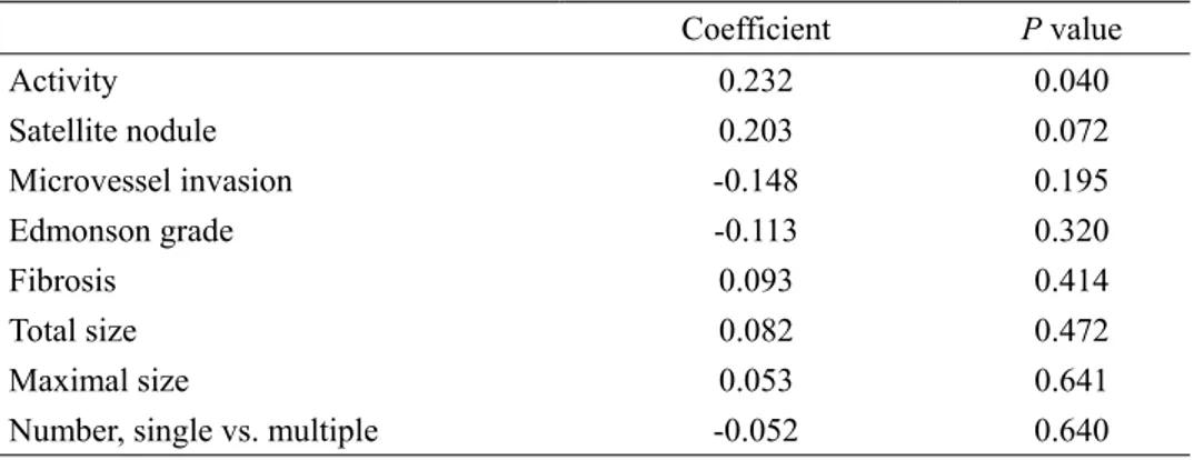 Table 5. Correlation of DKK-1 with other microscopic characteristics of HCC (n=80) 