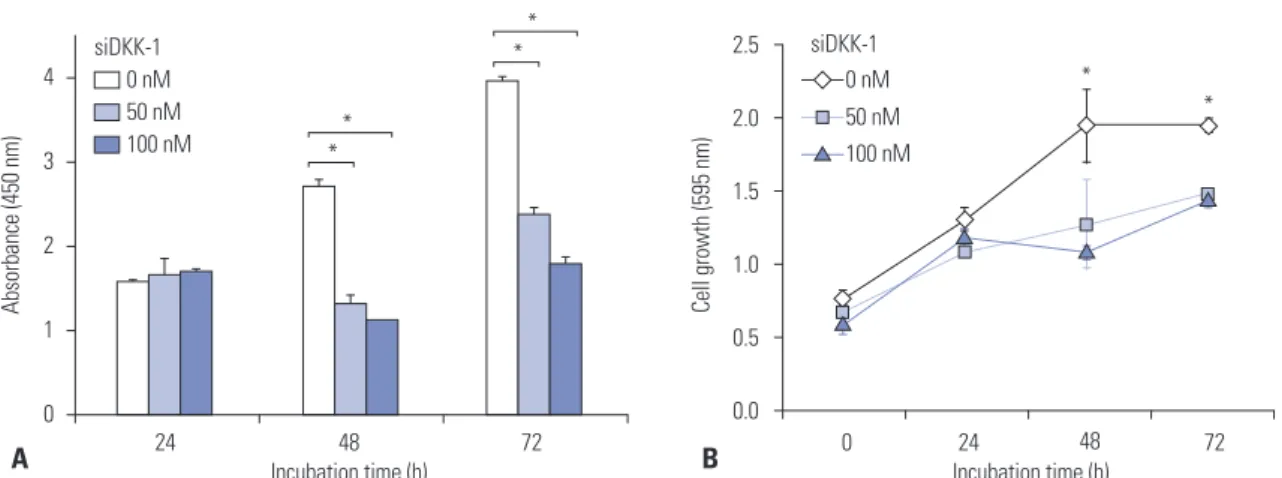 Fig. 4. Serum DKK-1 concentration. Serum DKK-1 concentrations were  significantly higher in HCC patients than those of all the control groups