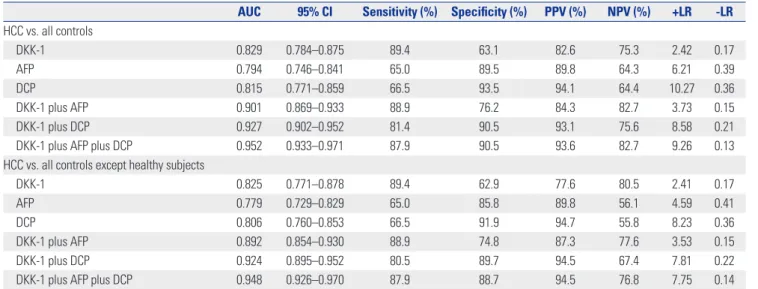 Table 2. Diagnostic Accuracy of DKK-1, AFP, and DCP in Diagnosing HCC