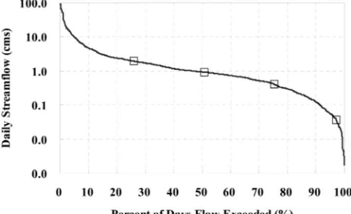 Fig.  7  Load  duration  curves  of  T-P  at  the  Chooryeong-  cheon  watershed  (2000 ~ 2002)