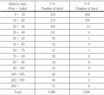 Table  2  Delivery  ratio  of  classification  at  the  watershed  (2000 ~ 2002) Delivery ratio (Over ~ Under) T-N (Number of days) T-P (Number of days) 0 ~ 10 213 689 10 ~ 20 174 376 20 ~ 30 183 14 30 ~ 40 151 8 40 ~ 50 63 1 50 ~ 60 51 4 60 ~ 70 31 1 70 ~