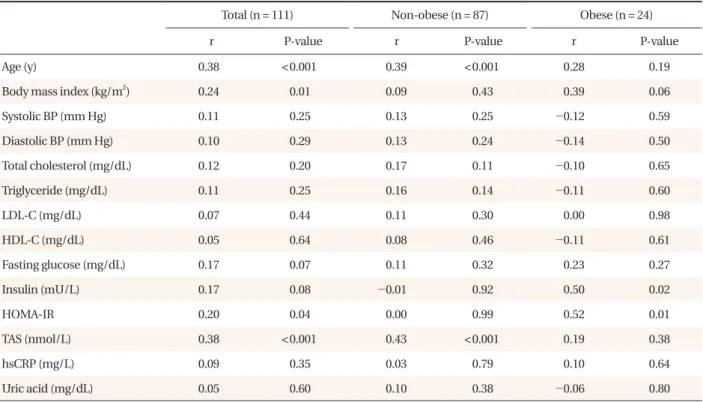 Table 2. Correlations between ferritin levels and cardio-metabolic risk factors and anti-oxidative status.