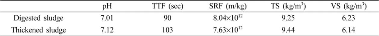 Table 2. Characteristics of the organic polymers Grand type Ionic character 1.0% viscosity