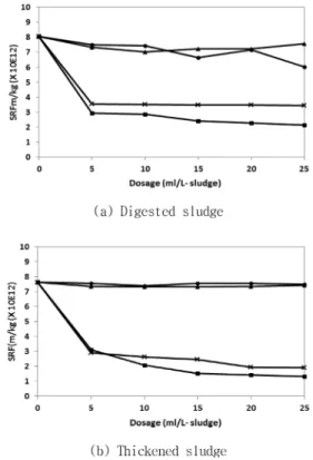 Fig. 2. Effects of conditioner dosage on SRF ( ▲ : A-P,
