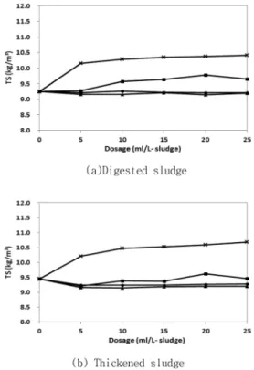 Fig. 3. Effects of conditioner dosage on water content ( ▲ : A-P,  ● : N-P,  ■ : C-P,  × : Inorganic).