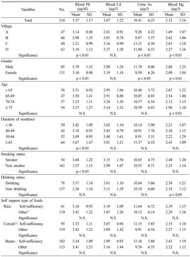 Table 2. Heavy metals concentrations in blood or urine of residents by village, age, gender, and lifestyle Variables No