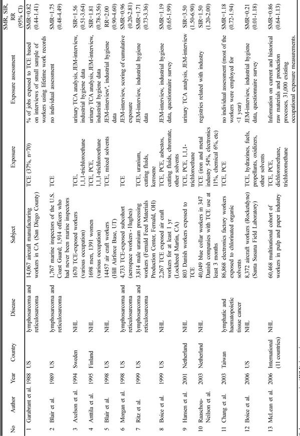 Table 1. Cohort studies on the association between occupational exposure to TCE and NHL NoAuthorYearCountryDiseaseSubjectExposureExposure assessmentSMR, SIR, RR (95% CI) 1Garabrant et al.1988USlymphosarcoma and reticulosarcoma14,067 aircraft manufacturing 