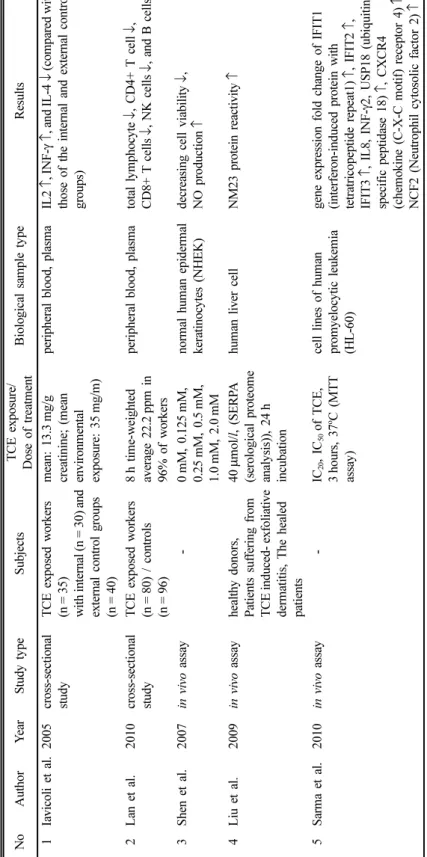 Table 3. Effect of exposure to trichloroethylene on human immunity NoAuthorYearStudy typeSubjectsTCE exposure/ Dose of treatmentBiological sample typeResults 1Iavicoli et al.2005cross-sectional  studyTCE exposed workers (n=35)  with internal (n=30) and  ex