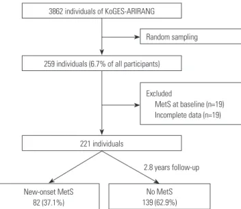 Fig. 1.  KoGES-ARIRANG study participant flow chart. KoGES-ARIRANG,  Korean Genome and Epidemiology Study on the Atherosclerosis Risk of  Rural Areas in the Korean General Population; MetS, metabolic  syn-drome.