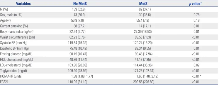 Table 1.  Baseline Characteristics of the Study Population according to New-Onset MetS