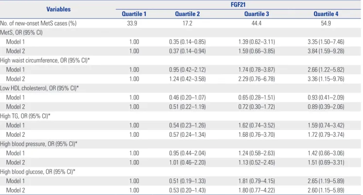 Table 3.  ORs for New-Onset MetS and Its Components according to Baseline FGF21