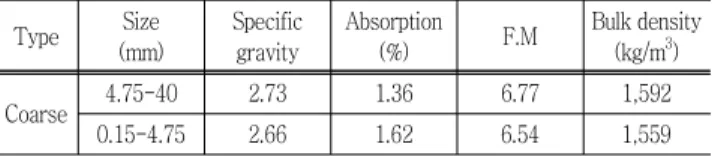 Table  1  Physical  properties  of  coarse  aggregates Type Size (mm)  Specific gravity Absorption(%) F.M Bulk density(kg/m3) Coarse 4.75-40 2.73 1.36 6.77 1,592 0.15-4.75 2.66 1.62 6.54 1,559 또한,  식생  적용을  위한  품종으로는  생육지수가  양호하며,  초기성장속도가  빠를  뿐만  아니라  파종
