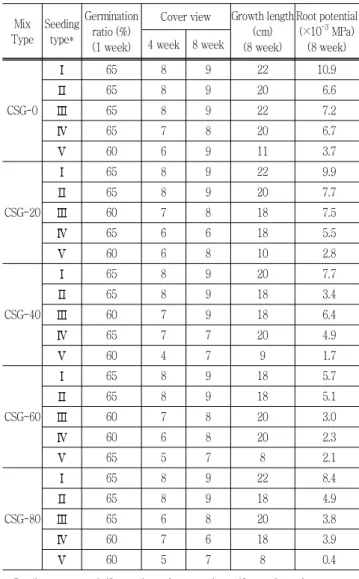 Table  3  Growth  properties  within  CSG  planting  block  after  mixed  seeding  Mix Type Seedingtype*  Germination ratio (%) (1 week)