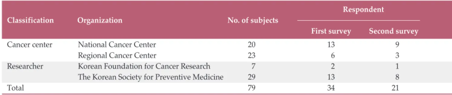 Table 3. Criteria for selecting priority plans