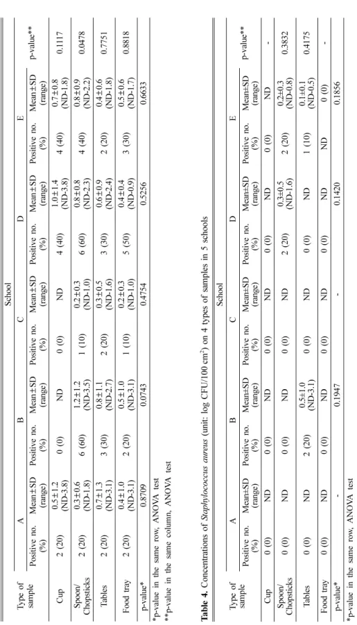 Table 3. Concentrations of Bacillus cereus (unit: log CFU/100cm2) on 4 types of samples in 5 schools Type of sample