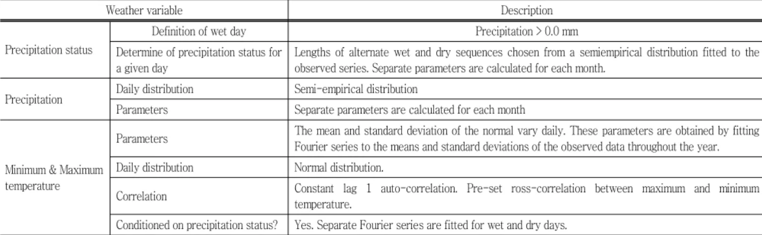 Table  1  The  procedures  used  in  LARS-WG  to  generate  each  weather  variable  (Sermenov  et  al.,  1998) 