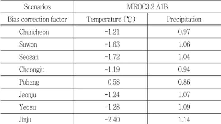 Fig.  2  The  results  of  precipitation  bias-correction  (Suwon  station) z = H  (6)이와  같이  계산된  표준정규변량  z가  표준정규분포  양측검정의  95  %  신뢰도의  한계값인  z = ±1.96  사이에  들면  주어진  자료계열은  경향성을  가지지  않는  것으로  판정한다.과거  관측  자료와  그  값을  비교해  보기  위해,  30년  (19772006년)