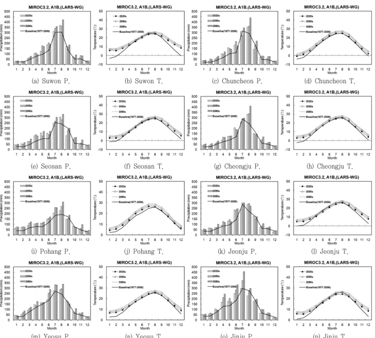 Fig.  3  The  future  adjusted  and  downscaled  temperature  and  precipitation  scenarios  by  LARS-WG  downscaling  method  after  correcting  the  GCM  data  using  30  years  historical  data  (P