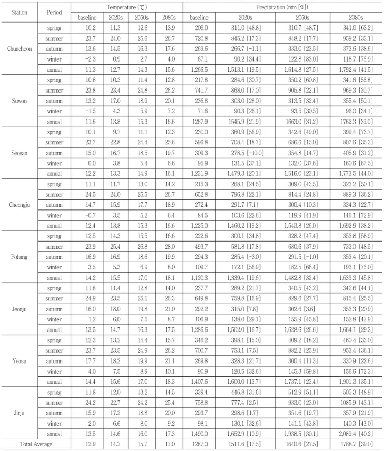 Table  4  Summary  of  the  future  predicted  in  annual  and  seasonal  average  for  precipitation  and  temperature