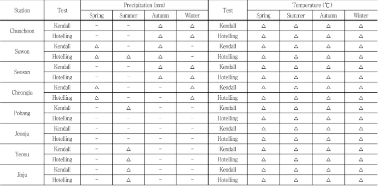Table  5  Results  of  test  for  the  trend  in  seasonal  average  for  precipitation  and  temperature