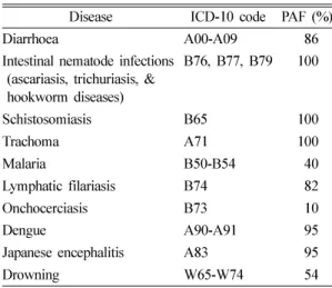 Table 5. Population attributable fractions of water, sanitation and hygiene