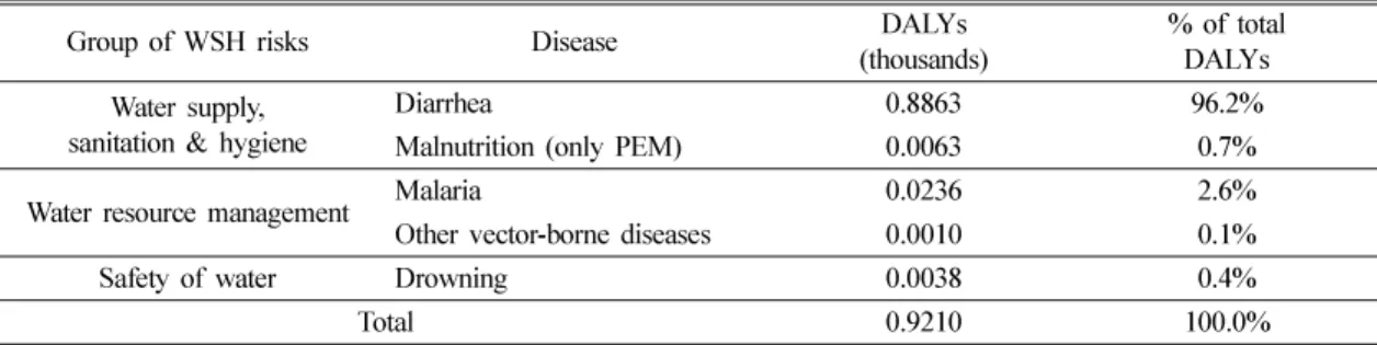 Table 6.  Attributable burden of diseases by WSH in Korea (DALY per 1,000cap.)